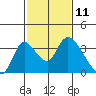 Stockton tide chart for Tuesday, February 11, 2025