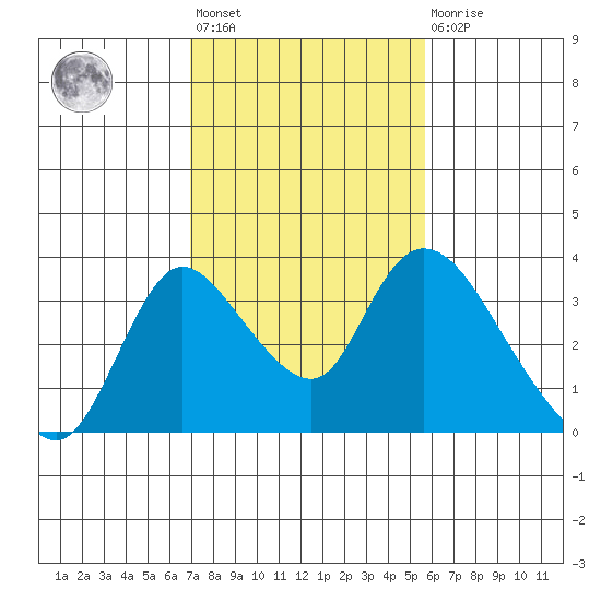 Stockton tide chart for Wednesday, February 12, 2025
