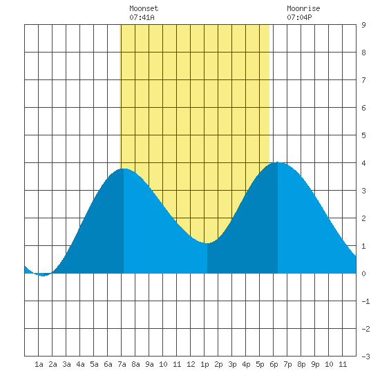 Stockton tide chart for Thursday, February 13, 2025
