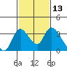 Stockton tide chart for Thursday, February 13, 2025
