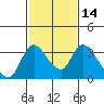 Stockton tide chart for Friday, February 14, 2025