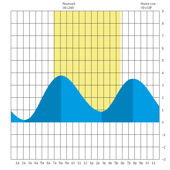 Stockton tide chart for Saturday, February 15, 2025
