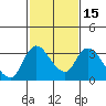 Stockton tide chart for Saturday, February 15, 2025