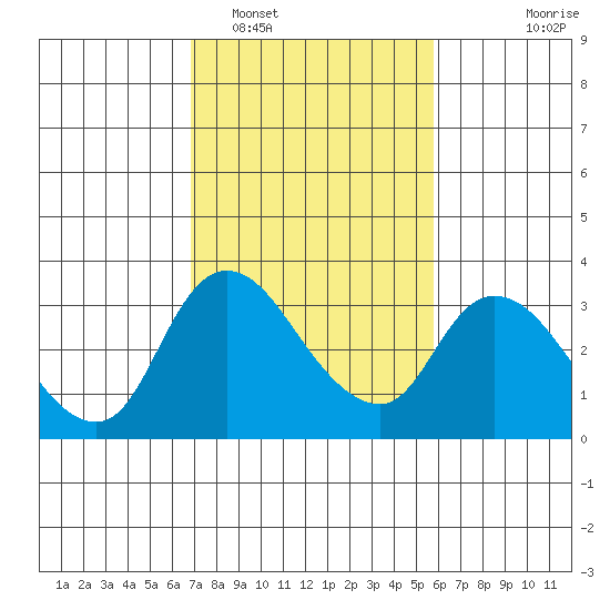 Stockton tide chart for Sunday, February 16, 2025