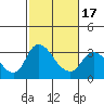 Stockton tide chart for Monday, February 17, 2025