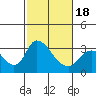 Stockton tide chart for Tuesday, February 18, 2025