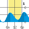 Stockton tide chart for Saturday, February 1, 2025