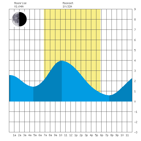 Stockton tide chart for Thursday, February 20, 2025