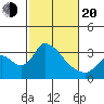 Stockton tide chart for Thursday, February 20, 2025