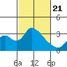 Stockton tide chart for Friday, February 21, 2025