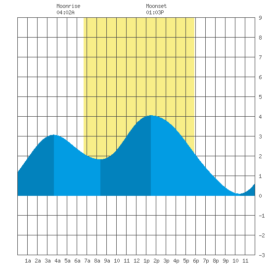 Stockton tide chart for Sunday, February 23, 2025