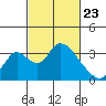 Stockton tide chart for Sunday, February 23, 2025