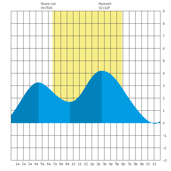 Stockton tide chart for Monday, February 24, 2025