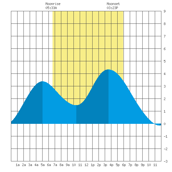 Stockton tide chart for Tuesday, February 25, 2025
