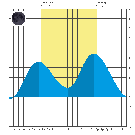 Stockton tide chart for Thursday, February 27, 2025