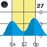 Stockton tide chart for Thursday, February 27, 2025