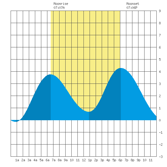 Stockton tide chart for Friday, February 28, 2025