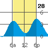 Stockton tide chart for Friday, February 28, 2025