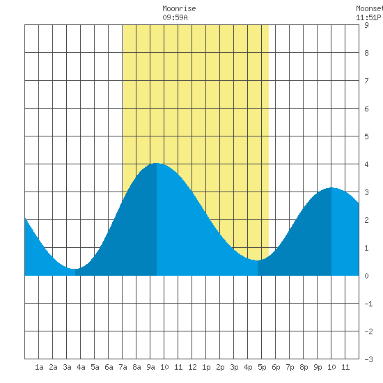 Stockton tide chart for Monday, February 3, 2025