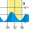 Stockton tide chart for Monday, February 3, 2025