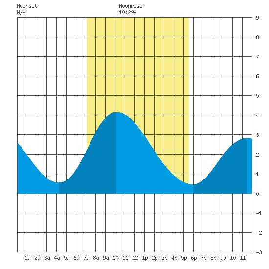 Stockton tide chart for Tuesday, February 4, 2025