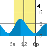 Stockton tide chart for Tuesday, February 4, 2025