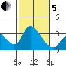 Stockton tide chart for Wednesday, February 5, 2025