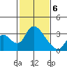 Stockton tide chart for Thursday, February 6, 2025