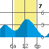 Stockton tide chart for Friday, February 7, 2025