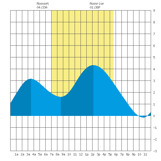Stockton tide chart for Saturday, February 8, 2025