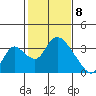 Stockton tide chart for Saturday, February 8, 2025