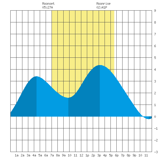 Stockton tide chart for Sunday, February 9, 2025