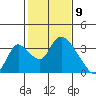 Stockton tide chart for Sunday, February 9, 2025