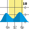 Stockton tide chart for Monday, March 10, 2025