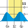 Stockton tide chart for Tuesday, March 11, 2025