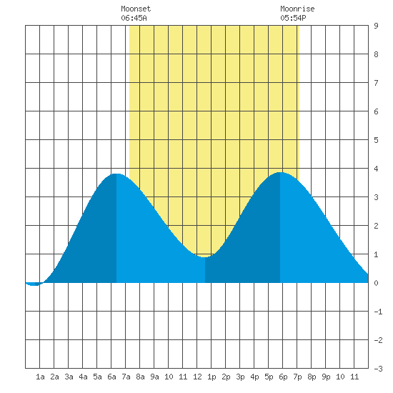 Stockton tide chart for Wednesday, March 12, 2025