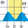 Stockton tide chart for Thursday, March 13, 2025