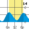 Stockton tide chart for Friday, March 14, 2025