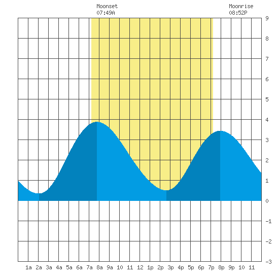 Stockton tide chart for Saturday, March 15, 2025