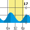Stockton tide chart for Monday, March 17, 2025