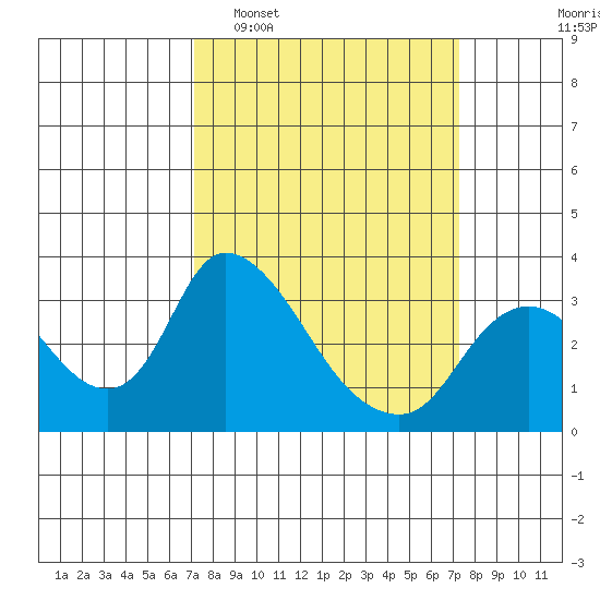 Stockton tide chart for Tuesday, March 18, 2025