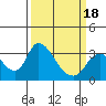 Stockton tide chart for Tuesday, March 18, 2025