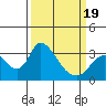 Stockton tide chart for Wednesday, March 19, 2025