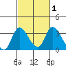 Stockton tide chart for Saturday, March 1, 2025