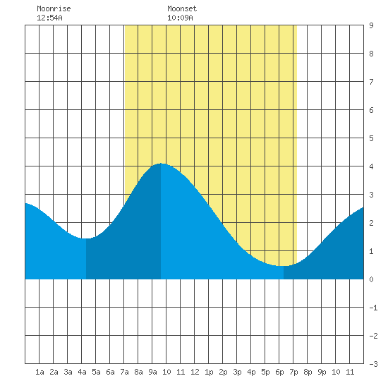 Stockton tide chart for Thursday, March 20, 2025