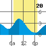Stockton tide chart for Thursday, March 20, 2025