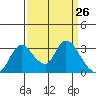 Stockton tide chart for Wednesday, March 26, 2025
