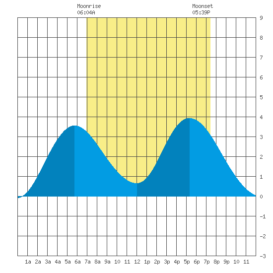 Stockton tide chart for Thursday, March 27, 2025