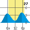 Stockton tide chart for Thursday, March 27, 2025