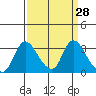 Stockton tide chart for Friday, March 28, 2025